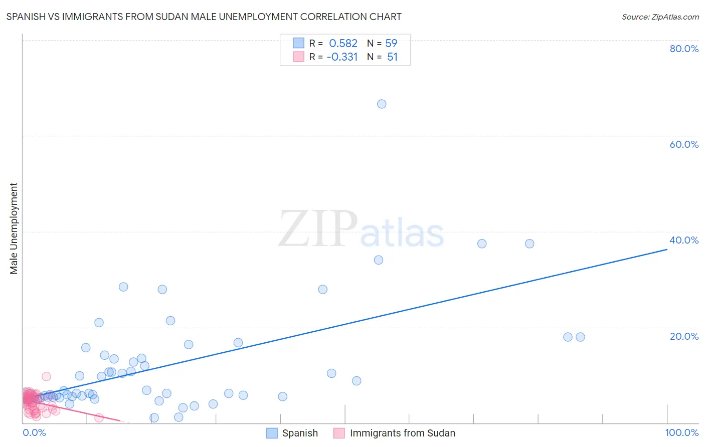 Spanish vs Immigrants from Sudan Male Unemployment