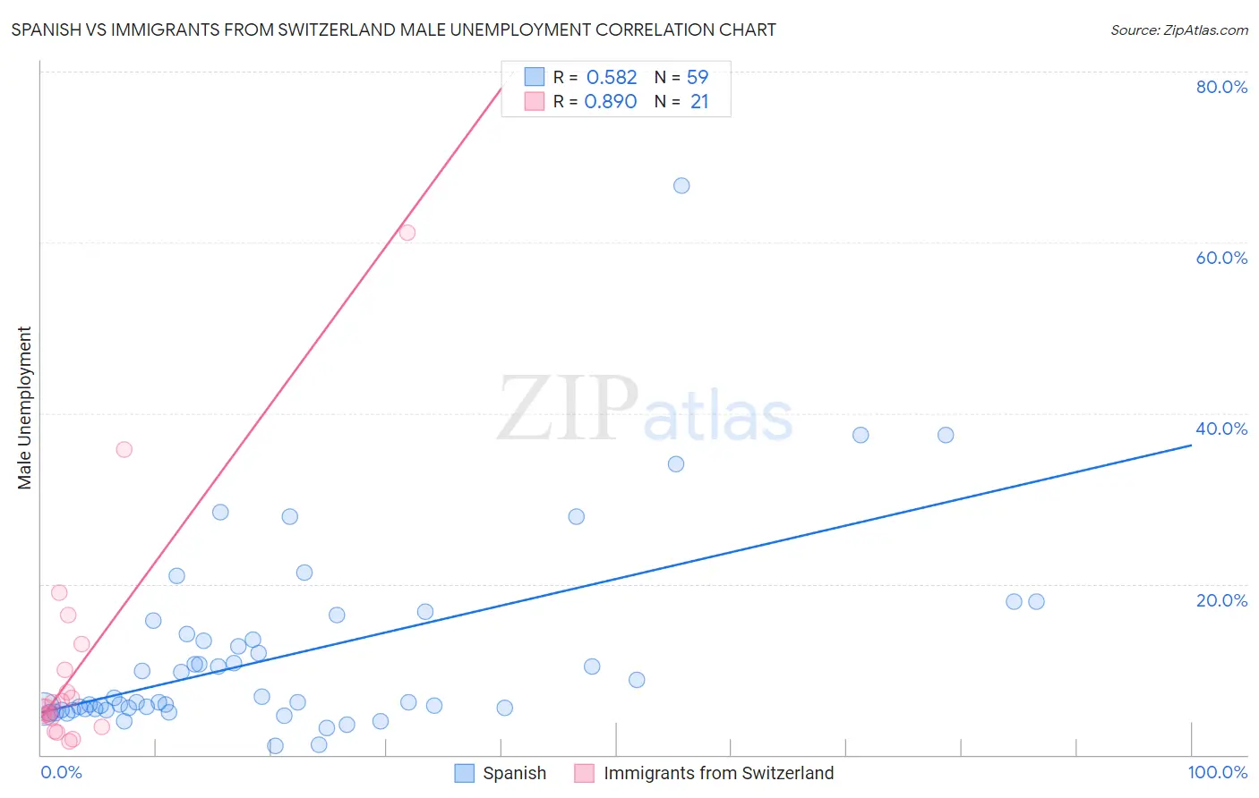 Spanish vs Immigrants from Switzerland Male Unemployment