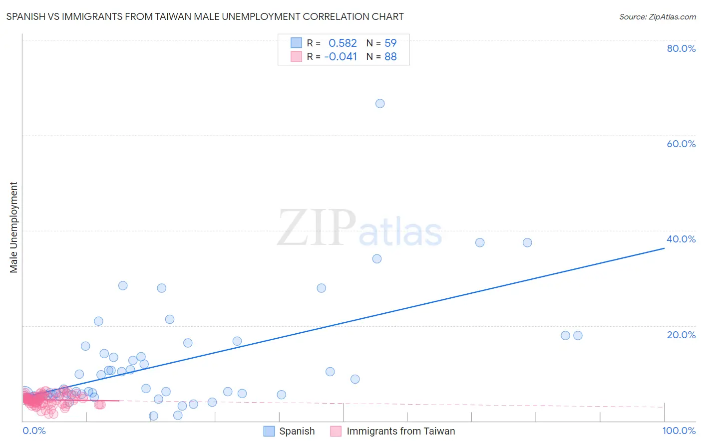 Spanish vs Immigrants from Taiwan Male Unemployment