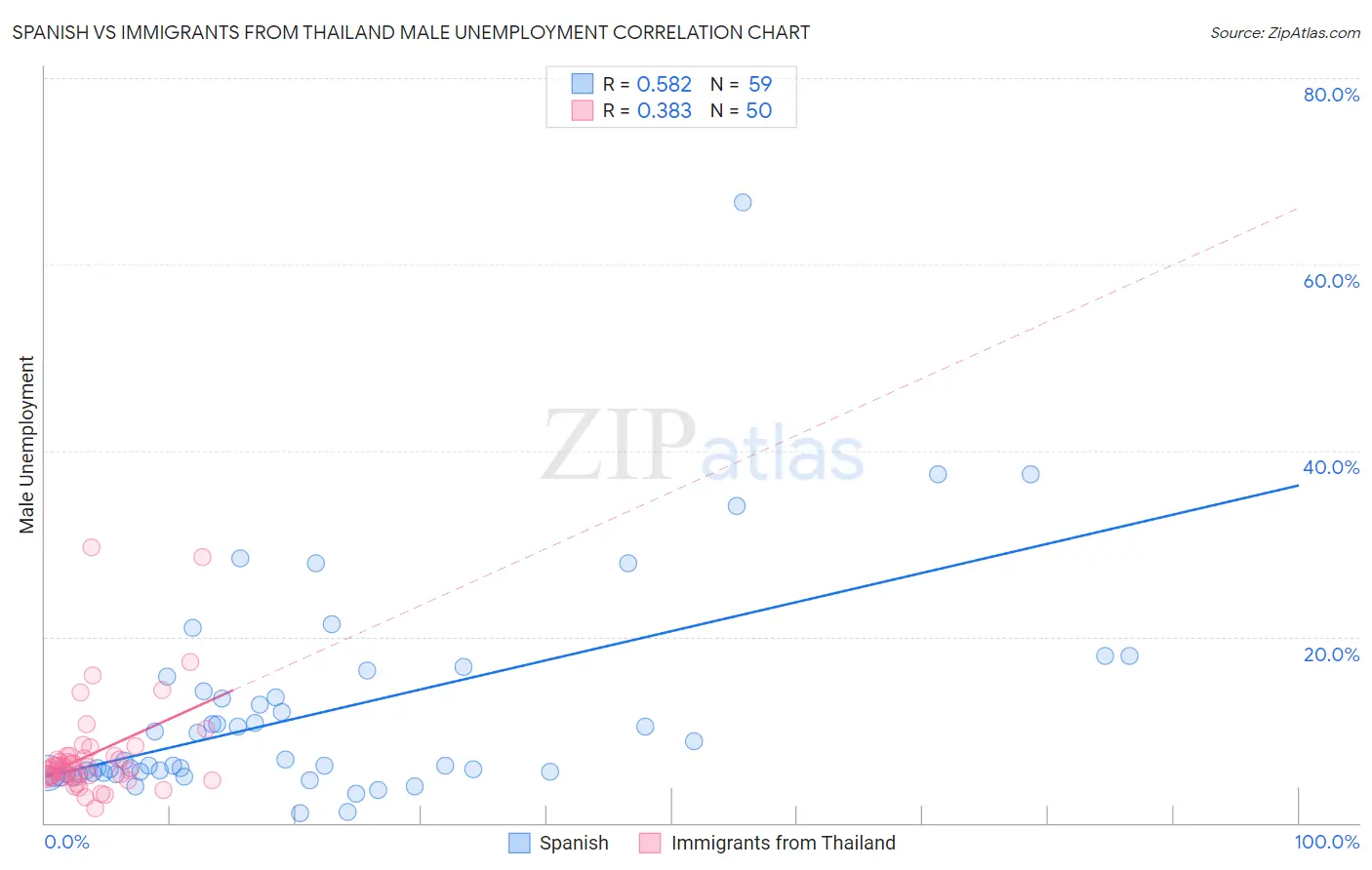 Spanish vs Immigrants from Thailand Male Unemployment