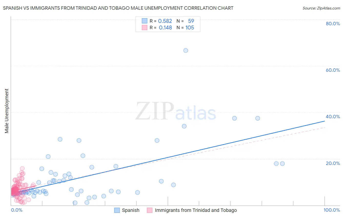 Spanish vs Immigrants from Trinidad and Tobago Male Unemployment
