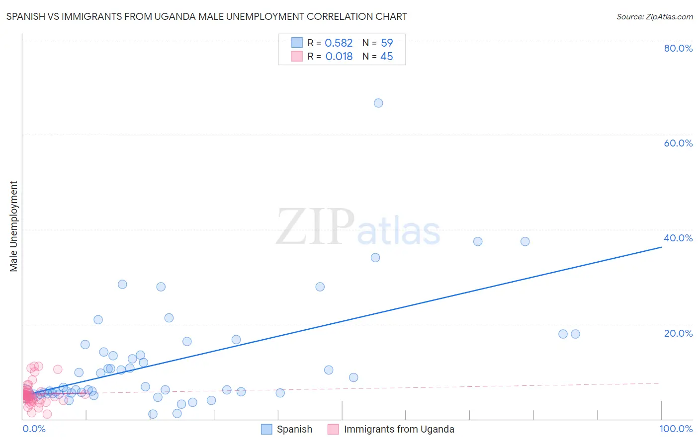 Spanish vs Immigrants from Uganda Male Unemployment