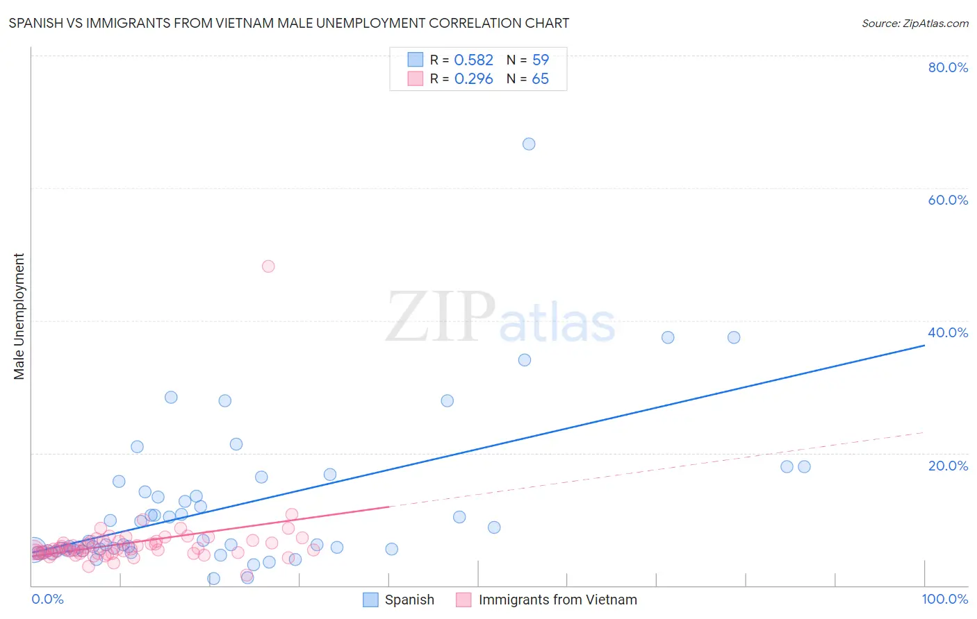 Spanish vs Immigrants from Vietnam Male Unemployment
