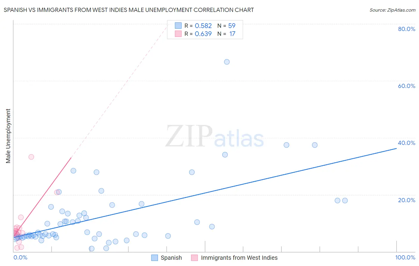 Spanish vs Immigrants from West Indies Male Unemployment