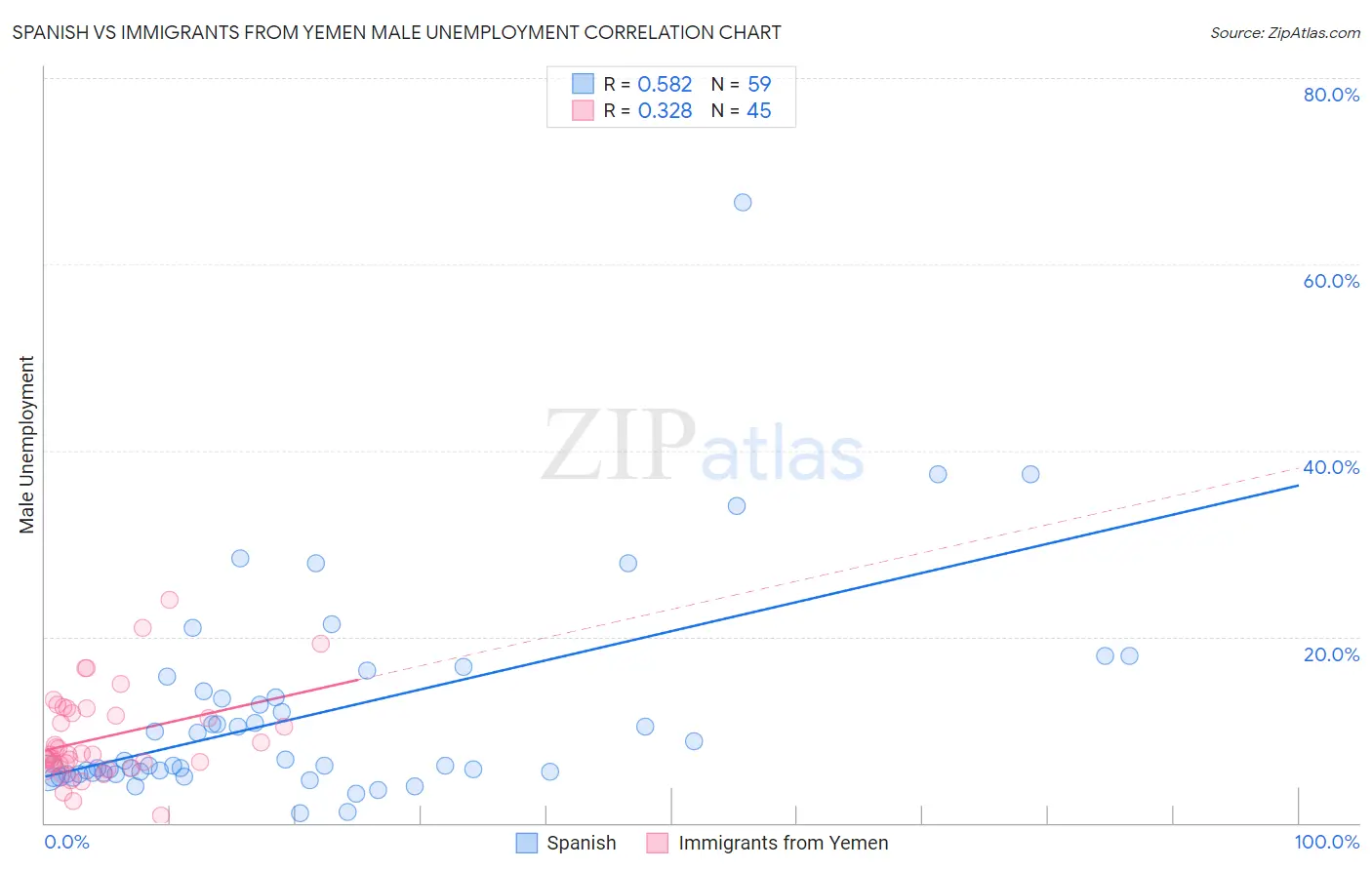 Spanish vs Immigrants from Yemen Male Unemployment