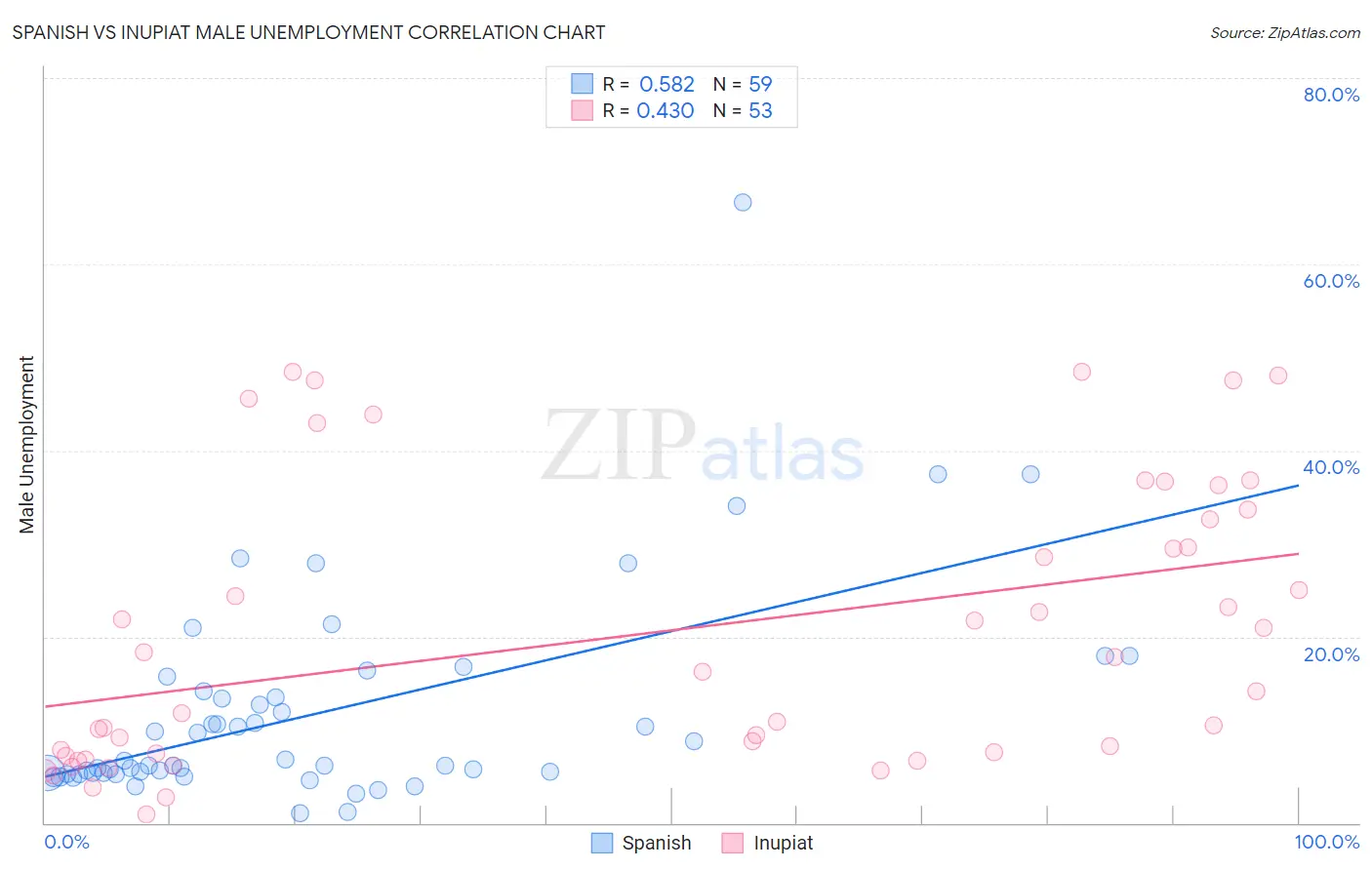 Spanish vs Inupiat Male Unemployment