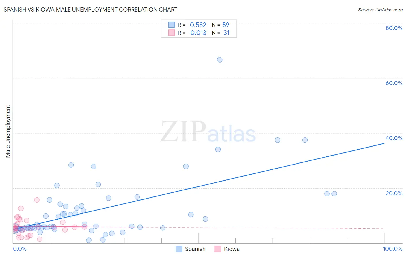 Spanish vs Kiowa Male Unemployment