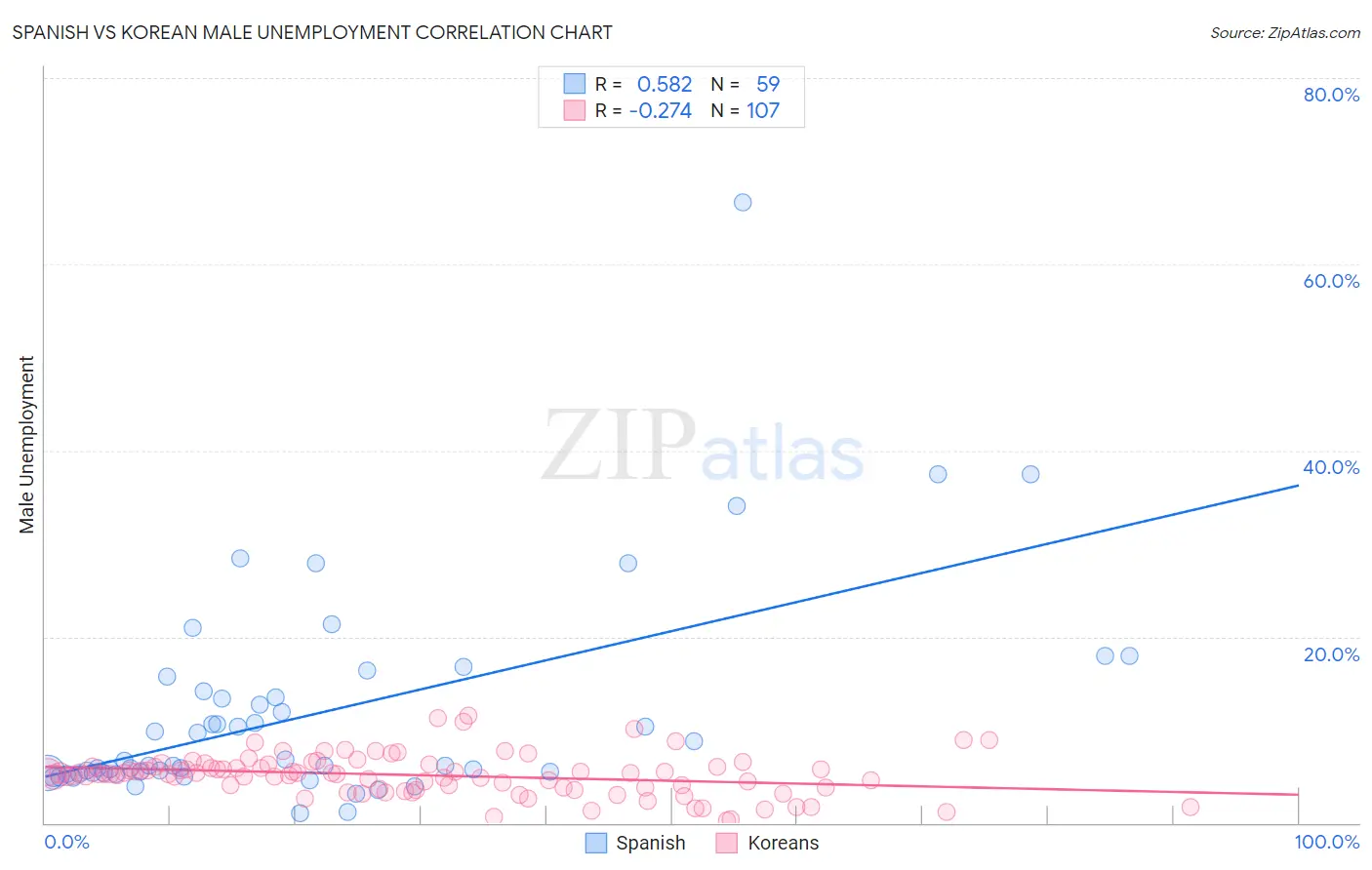 Spanish vs Korean Male Unemployment