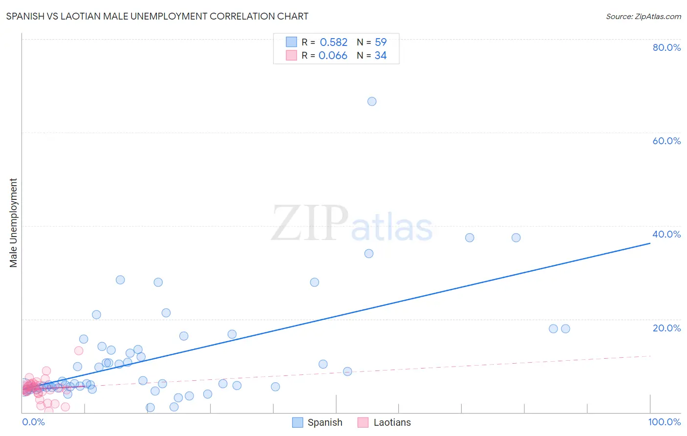Spanish vs Laotian Male Unemployment