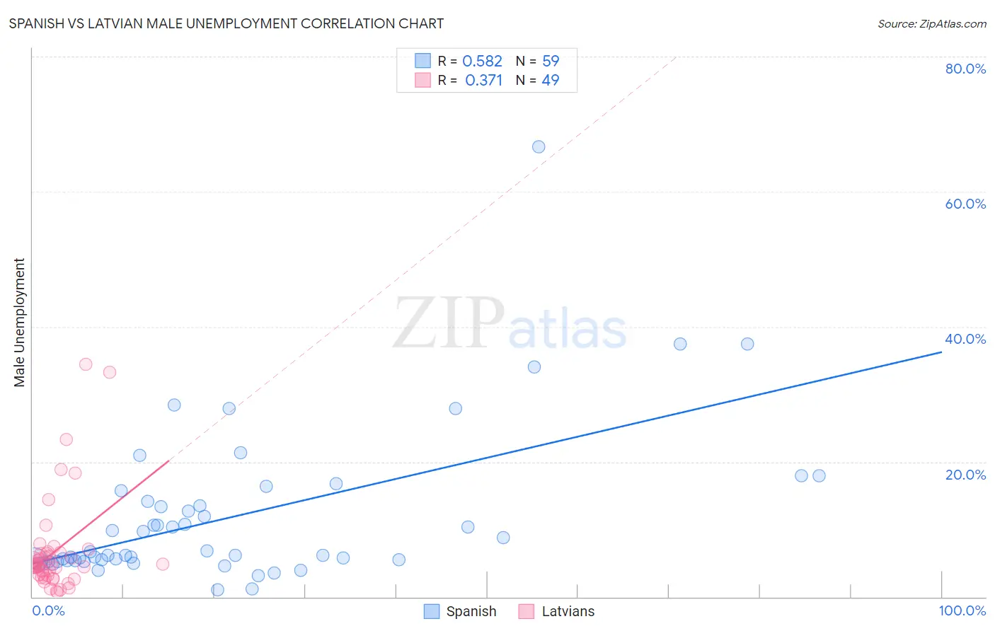 Spanish vs Latvian Male Unemployment