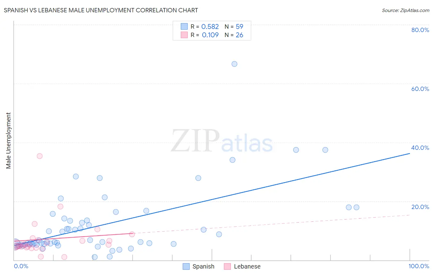 Spanish vs Lebanese Male Unemployment