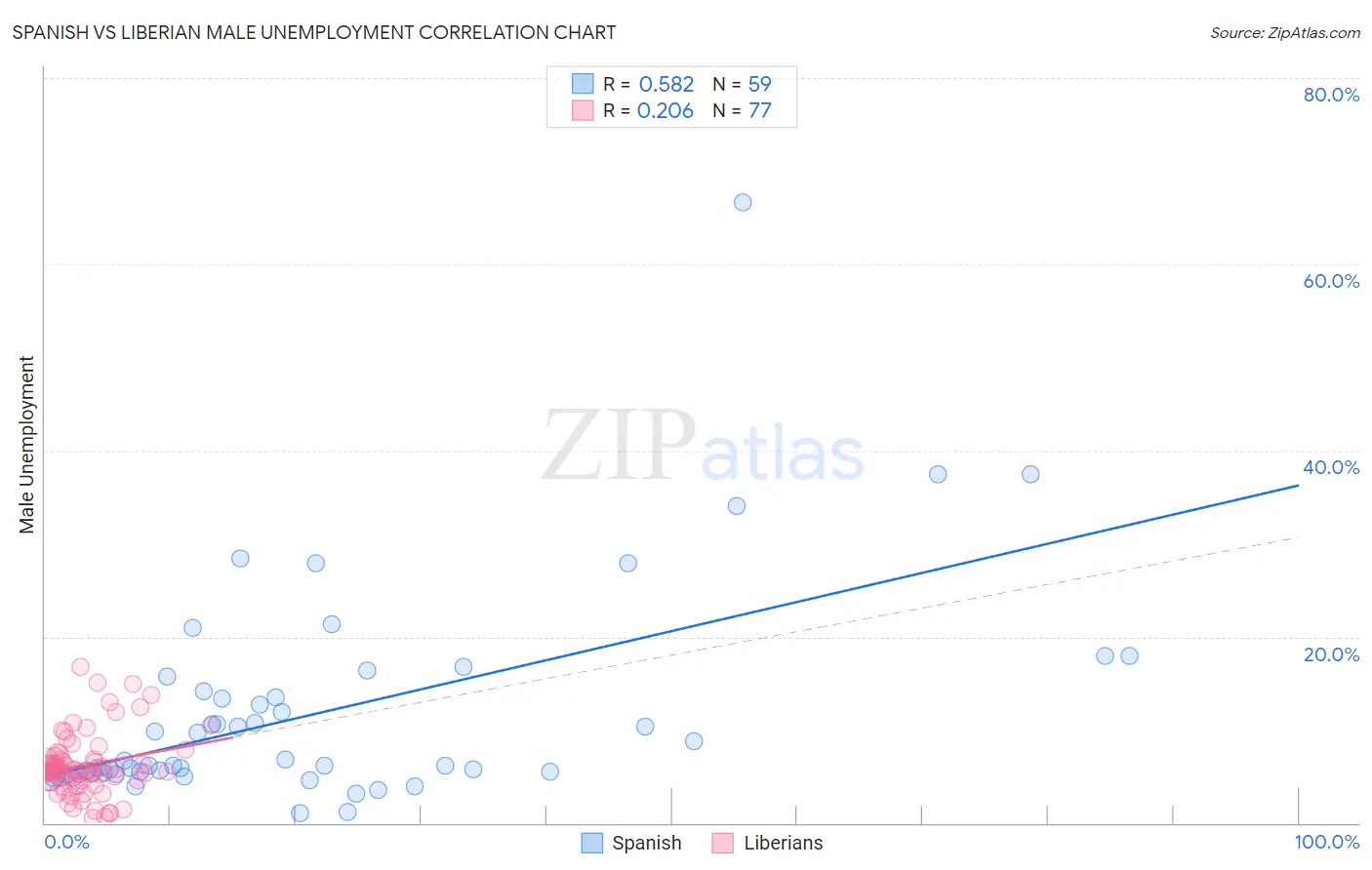 Spanish vs Liberian Male Unemployment
