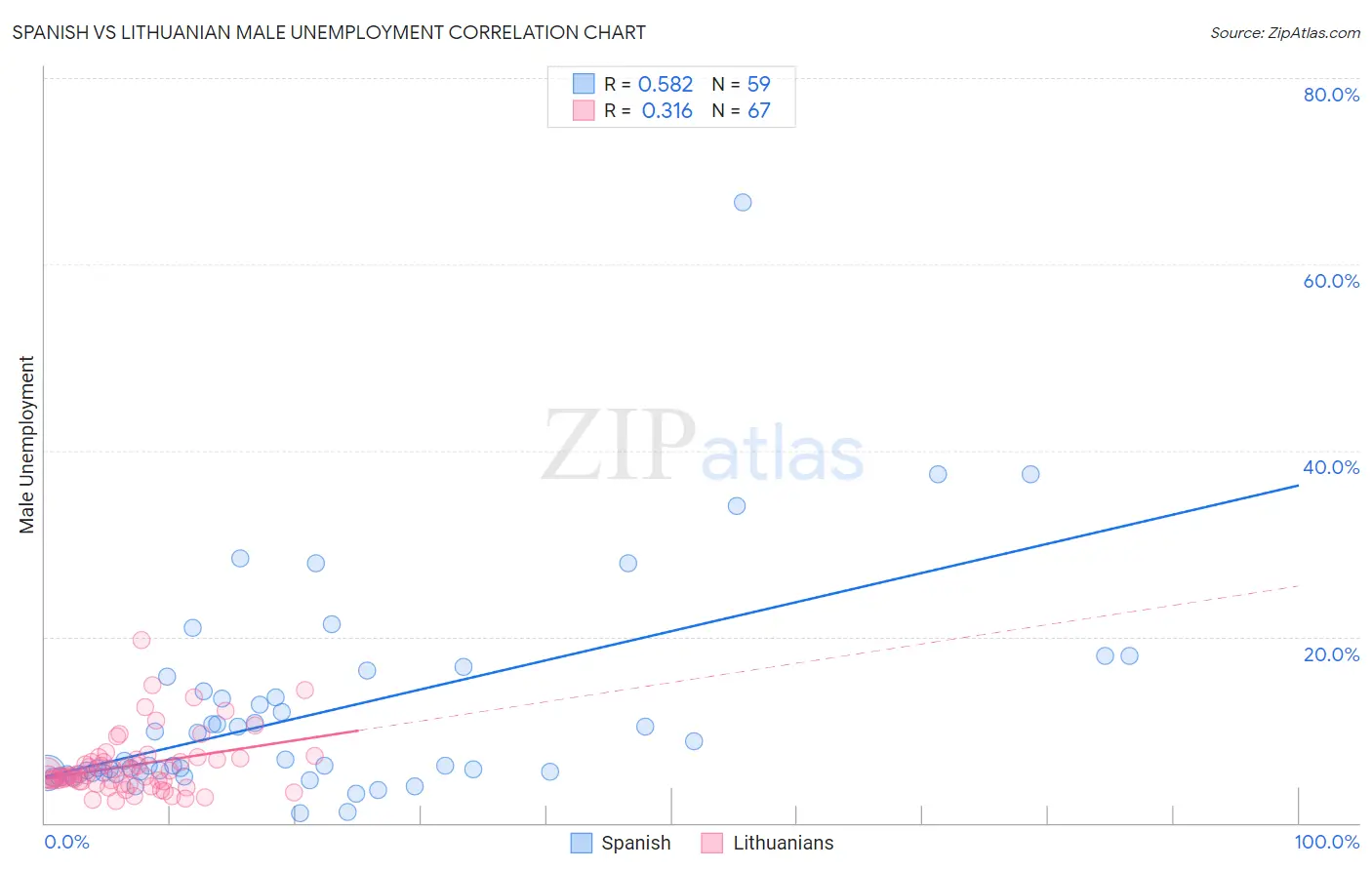 Spanish vs Lithuanian Male Unemployment