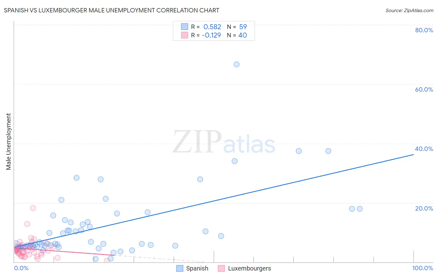 Spanish vs Luxembourger Male Unemployment