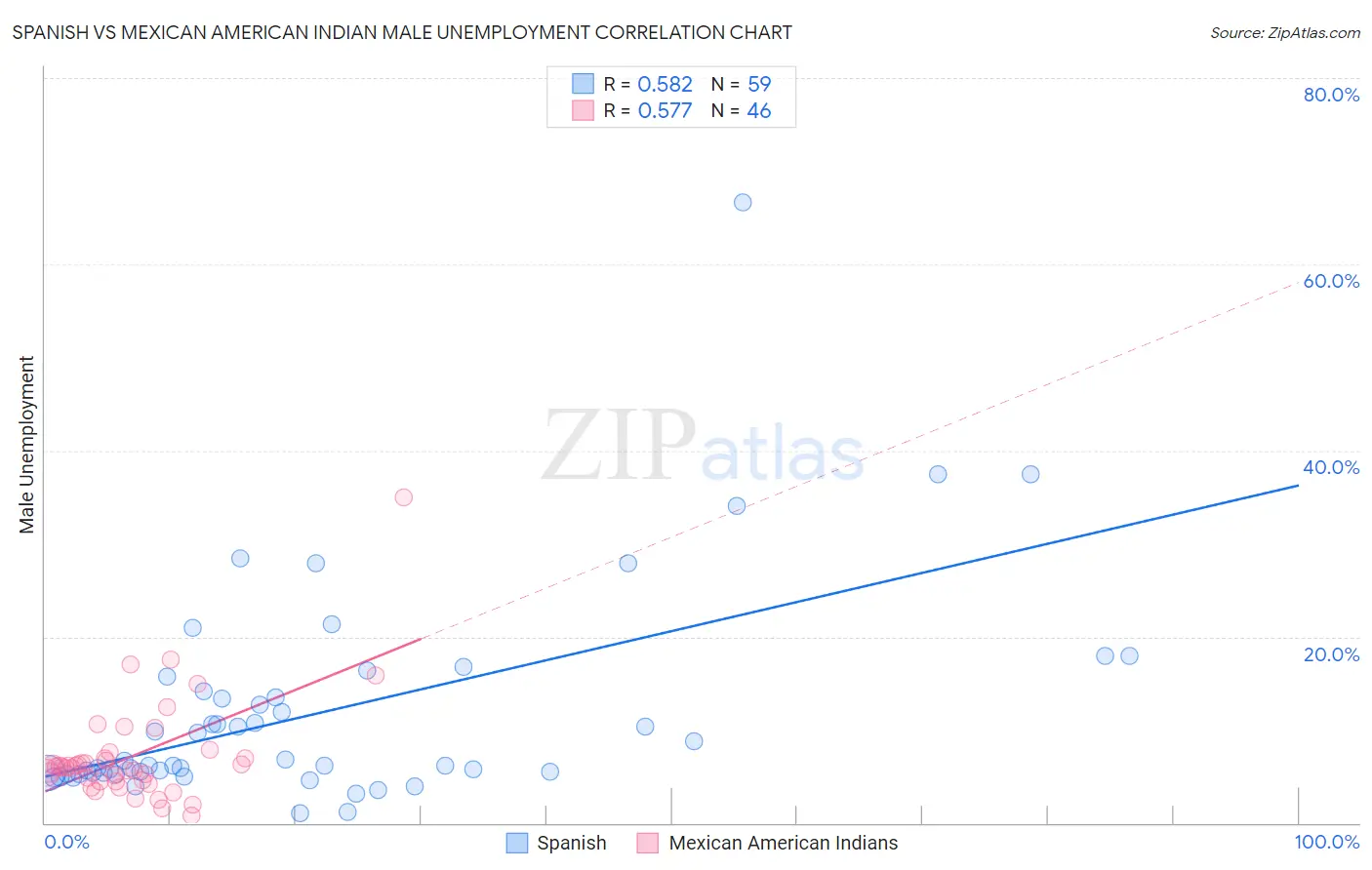 Spanish vs Mexican American Indian Male Unemployment