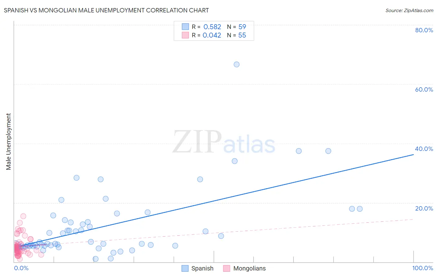 Spanish vs Mongolian Male Unemployment
