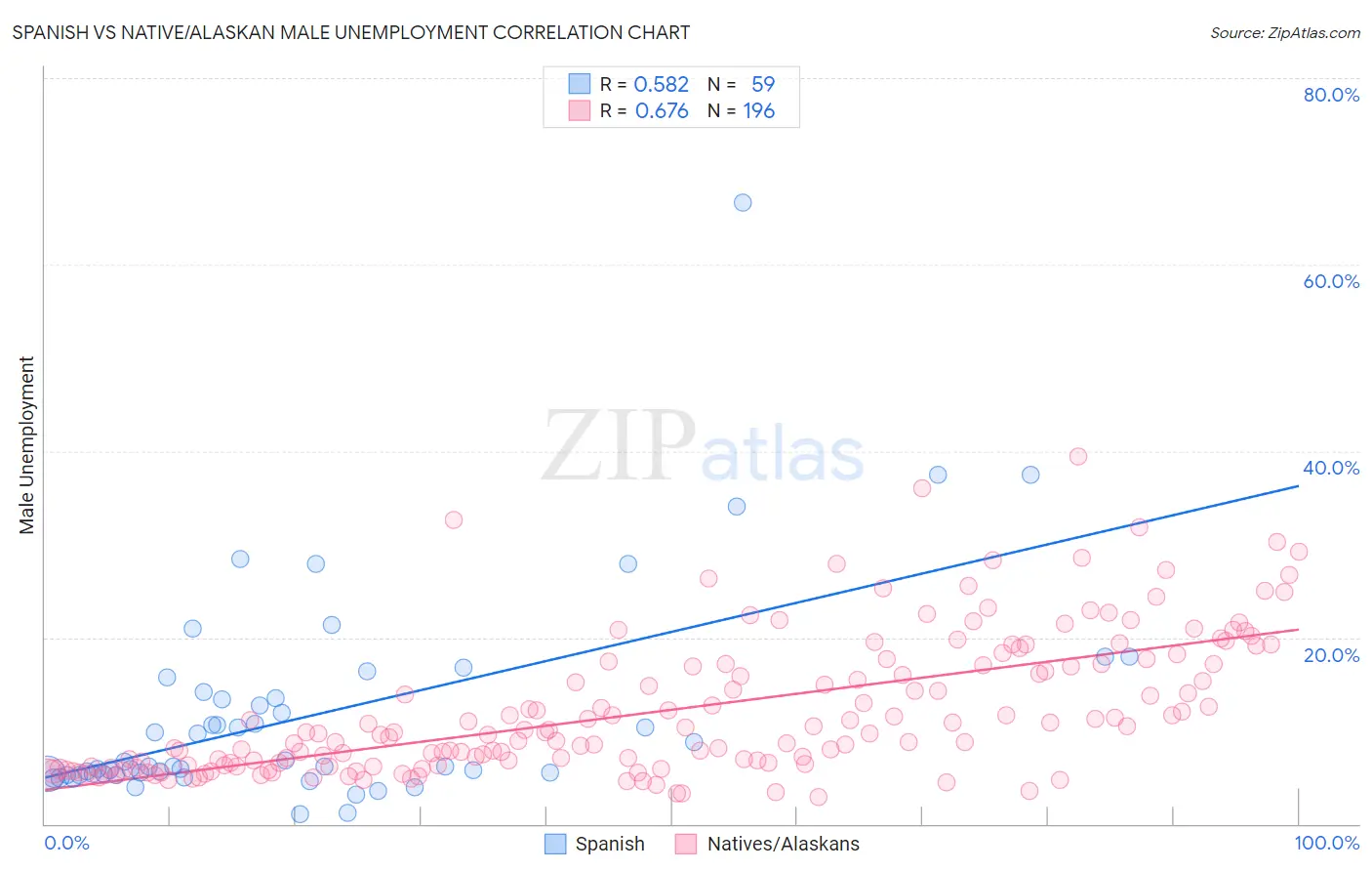Spanish vs Native/Alaskan Male Unemployment