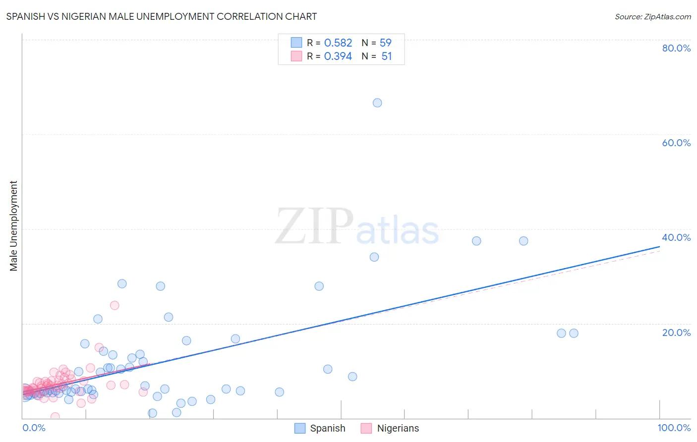 Spanish vs Nigerian Male Unemployment