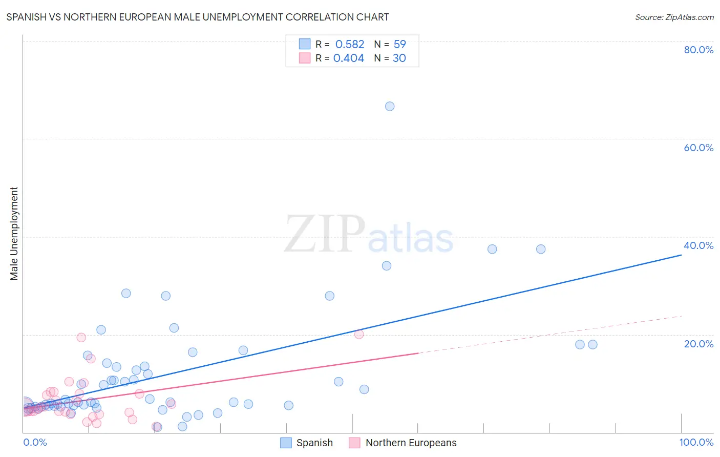 Spanish vs Northern European Male Unemployment