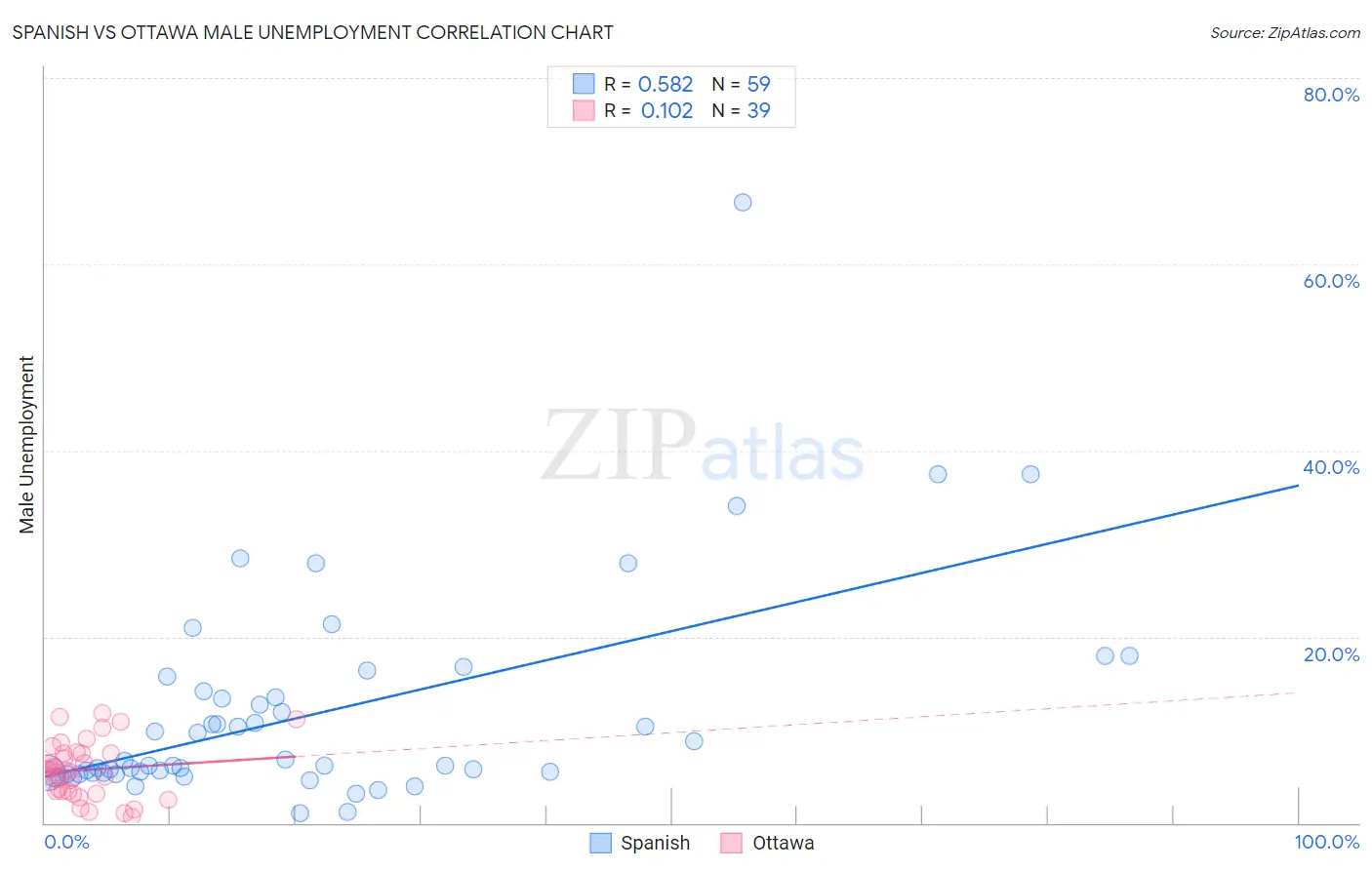 Spanish vs Ottawa Male Unemployment