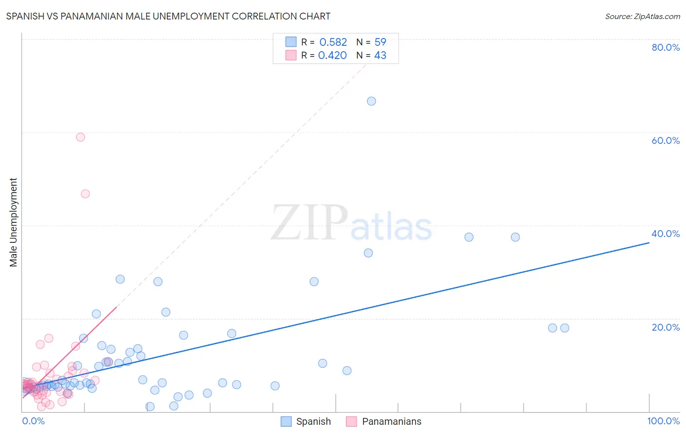 Spanish vs Panamanian Male Unemployment