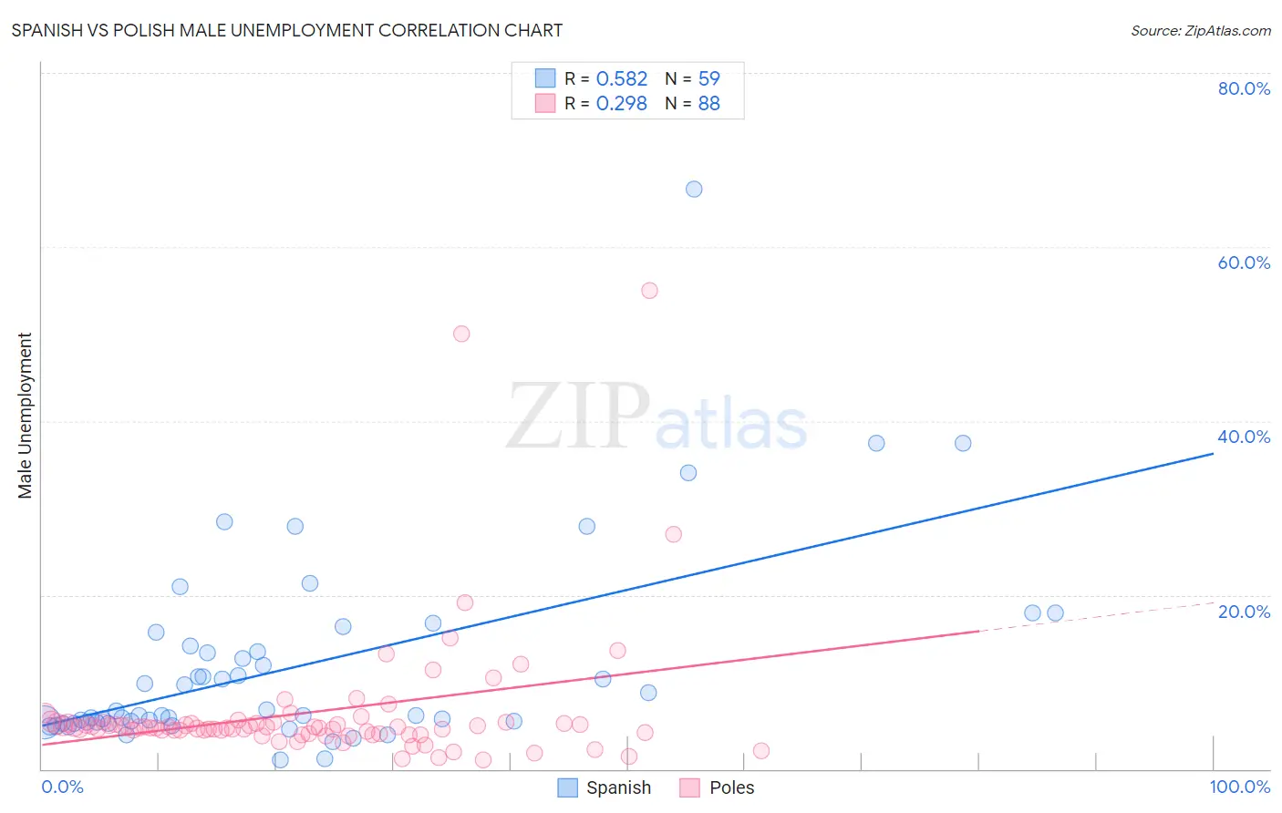 Spanish vs Polish Male Unemployment