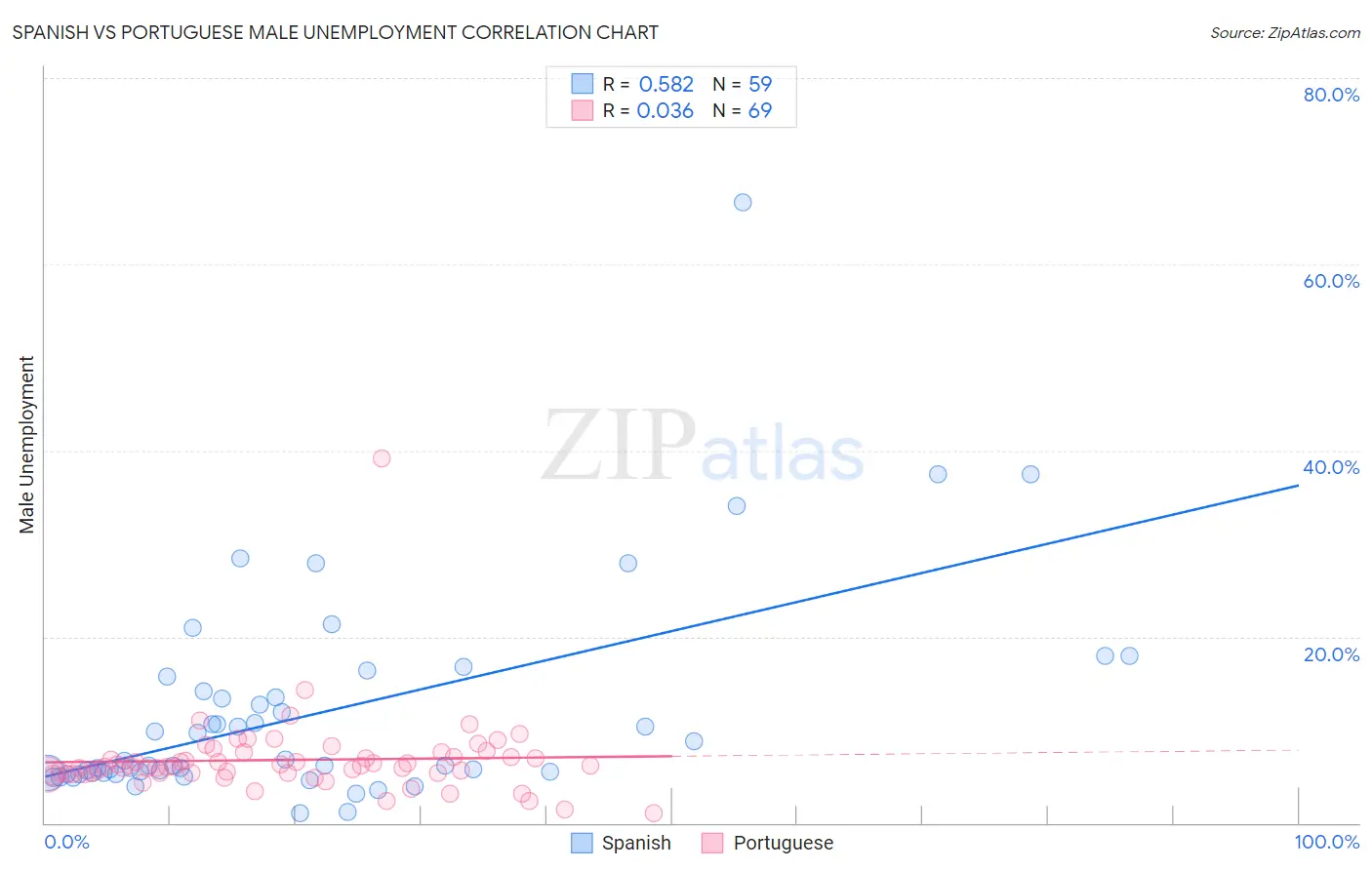 Spanish vs Portuguese Male Unemployment