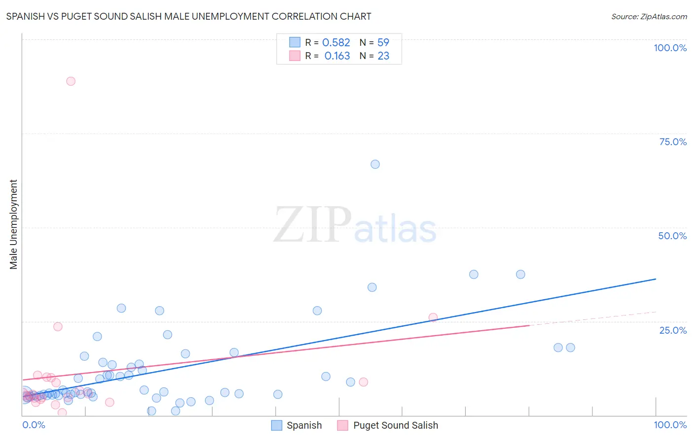 Spanish vs Puget Sound Salish Male Unemployment