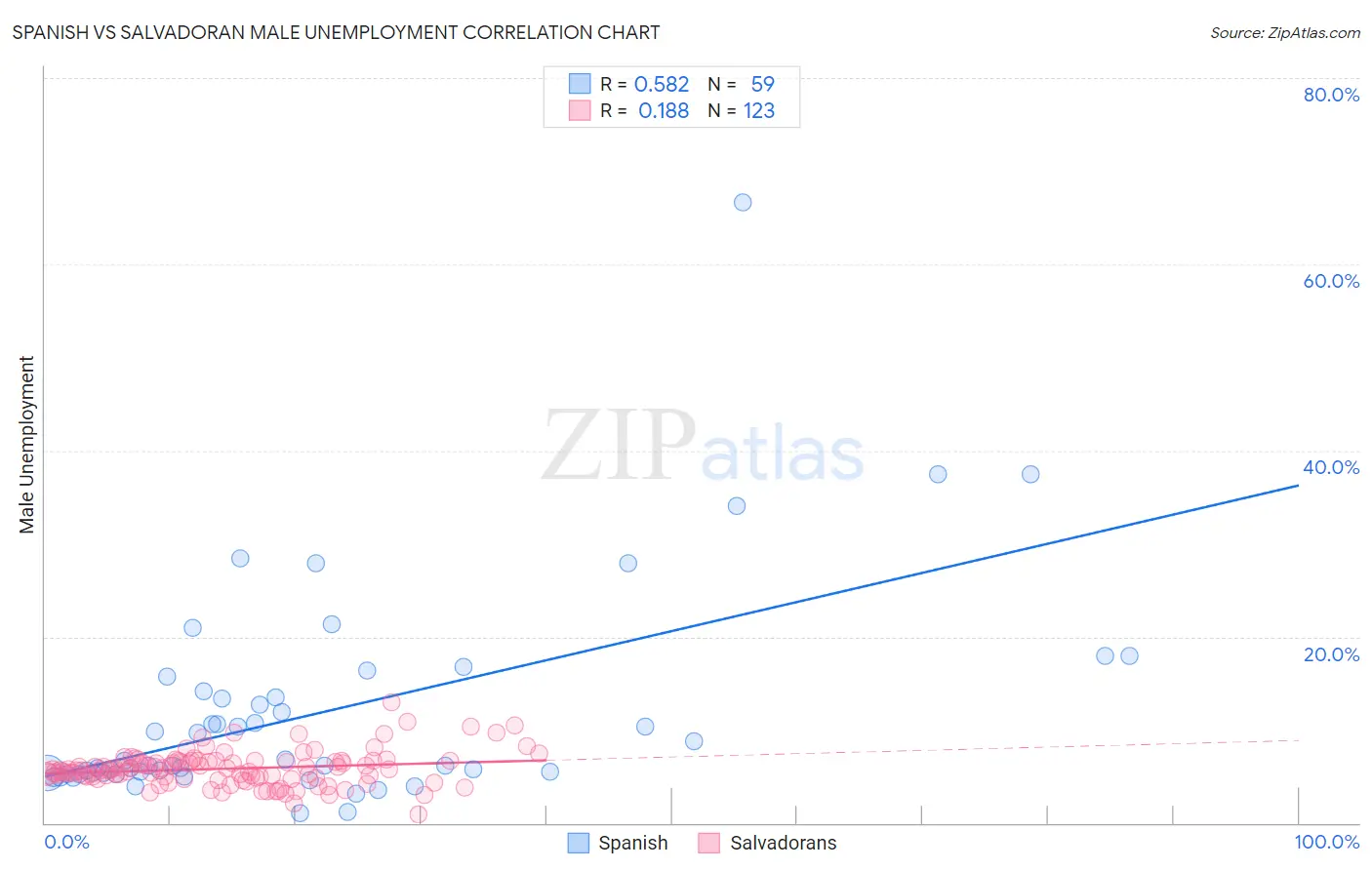 Spanish vs Salvadoran Male Unemployment
