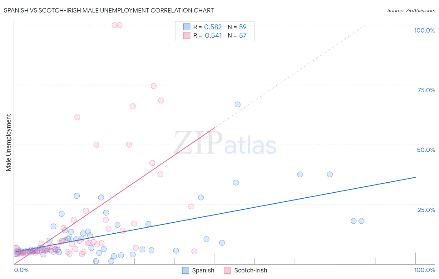 Spanish vs Scotch-Irish Male Unemployment