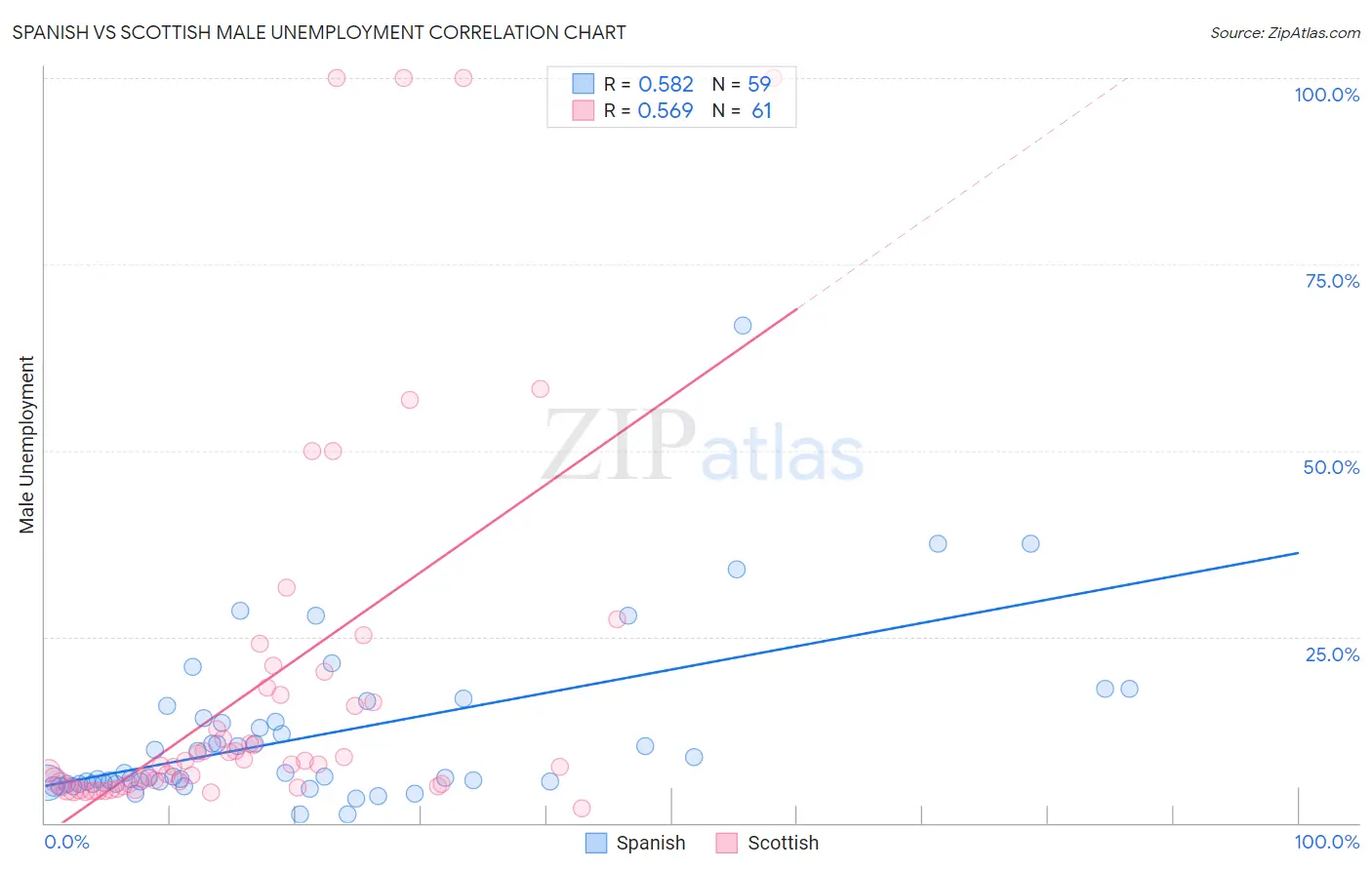 Spanish vs Scottish Male Unemployment