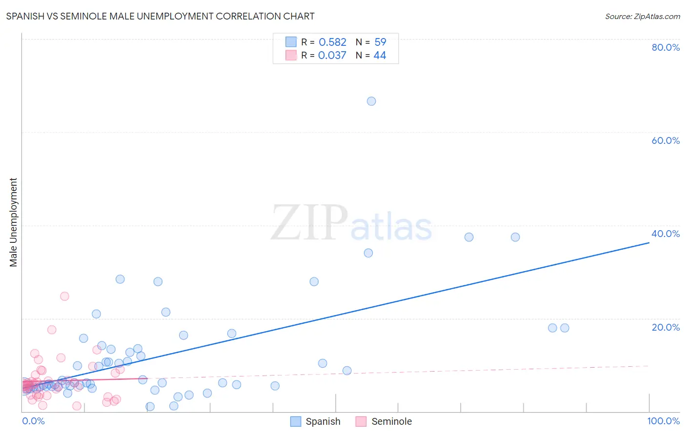 Spanish vs Seminole Male Unemployment