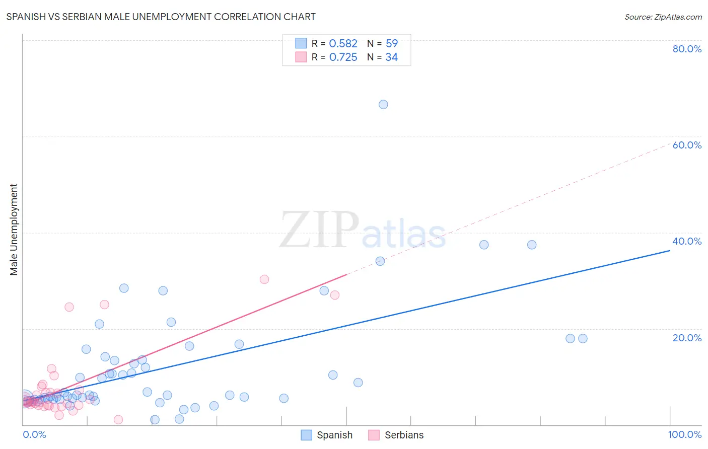 Spanish vs Serbian Male Unemployment