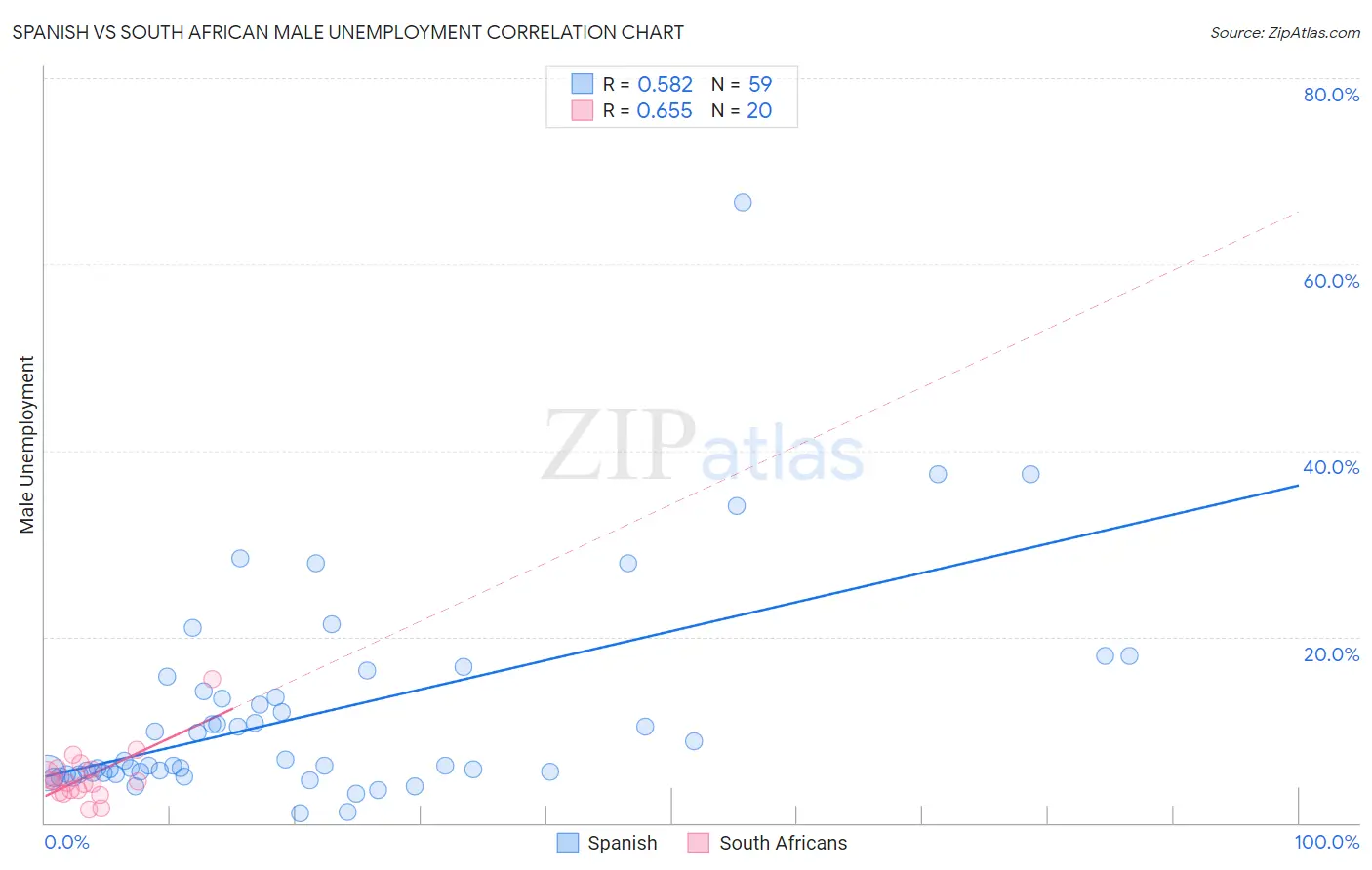Spanish vs South African Male Unemployment