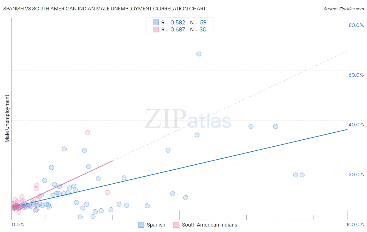 Spanish vs South American Indian Male Unemployment