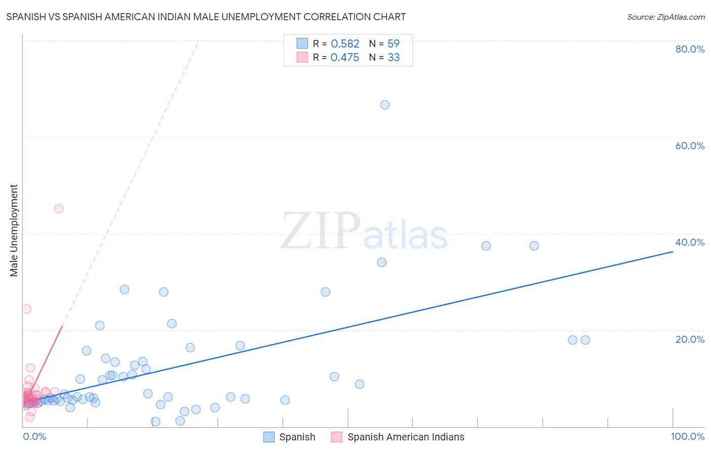 Spanish vs Spanish American Indian Male Unemployment