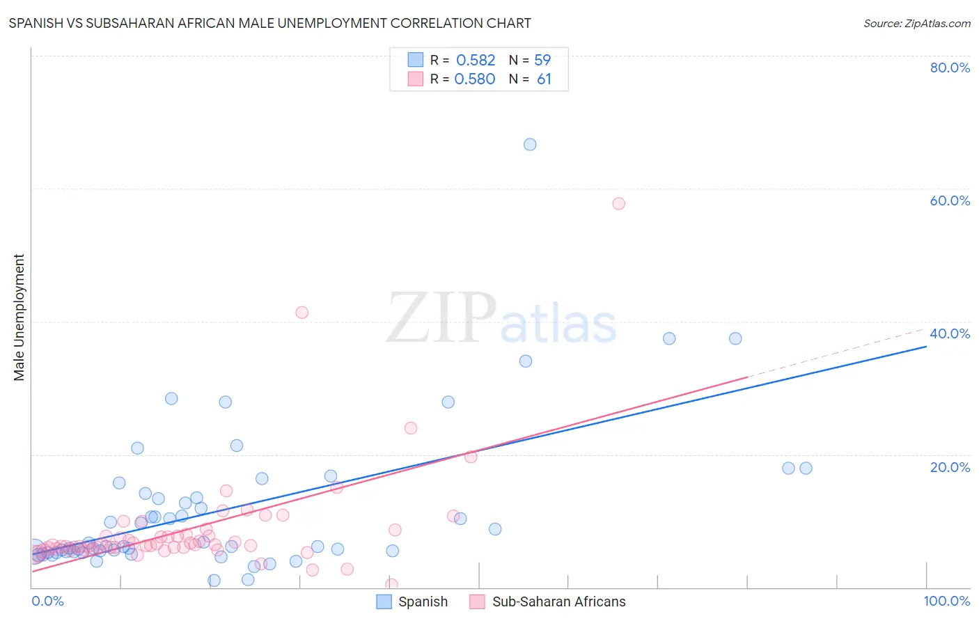 Spanish vs Subsaharan African Male Unemployment