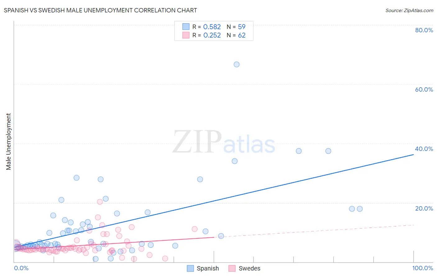 Spanish vs Swedish Male Unemployment