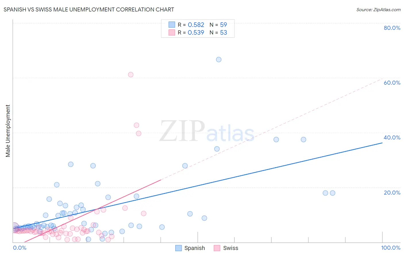 Spanish vs Swiss Male Unemployment