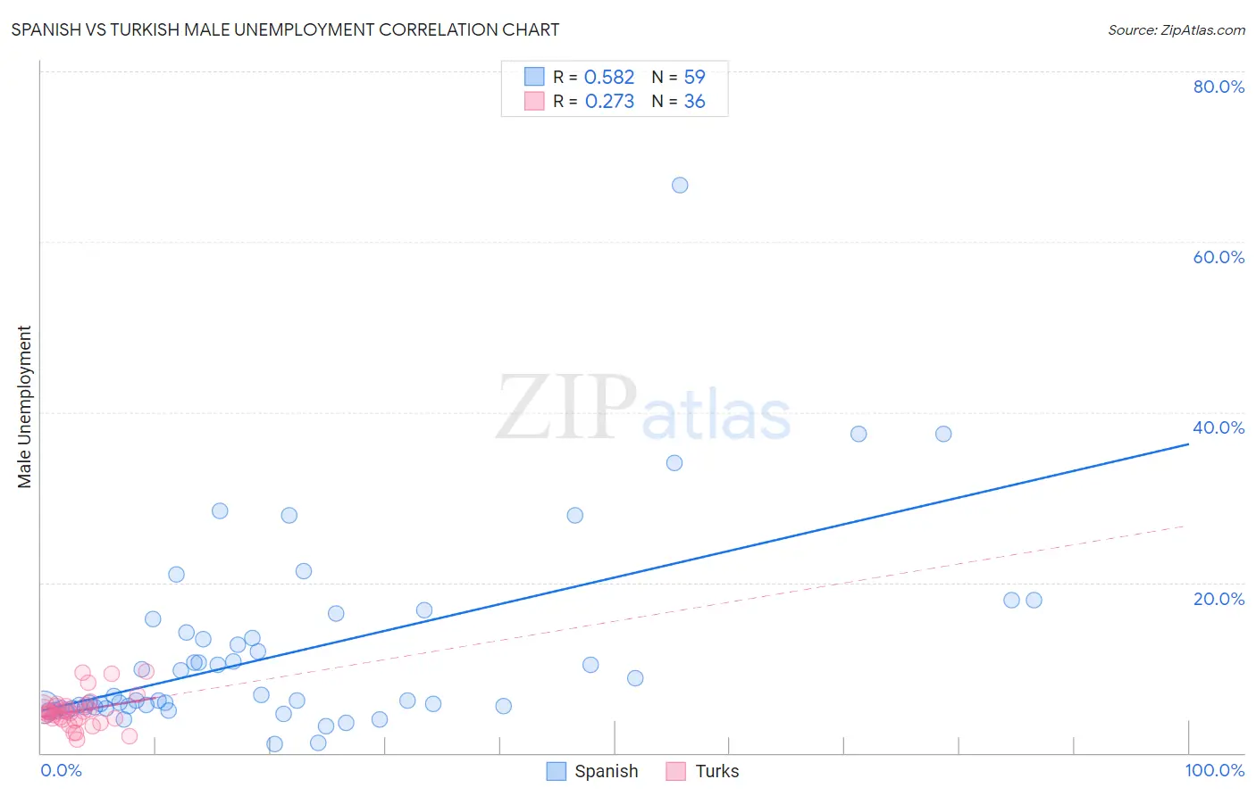 Spanish vs Turkish Male Unemployment