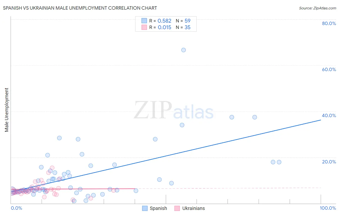 Spanish vs Ukrainian Male Unemployment