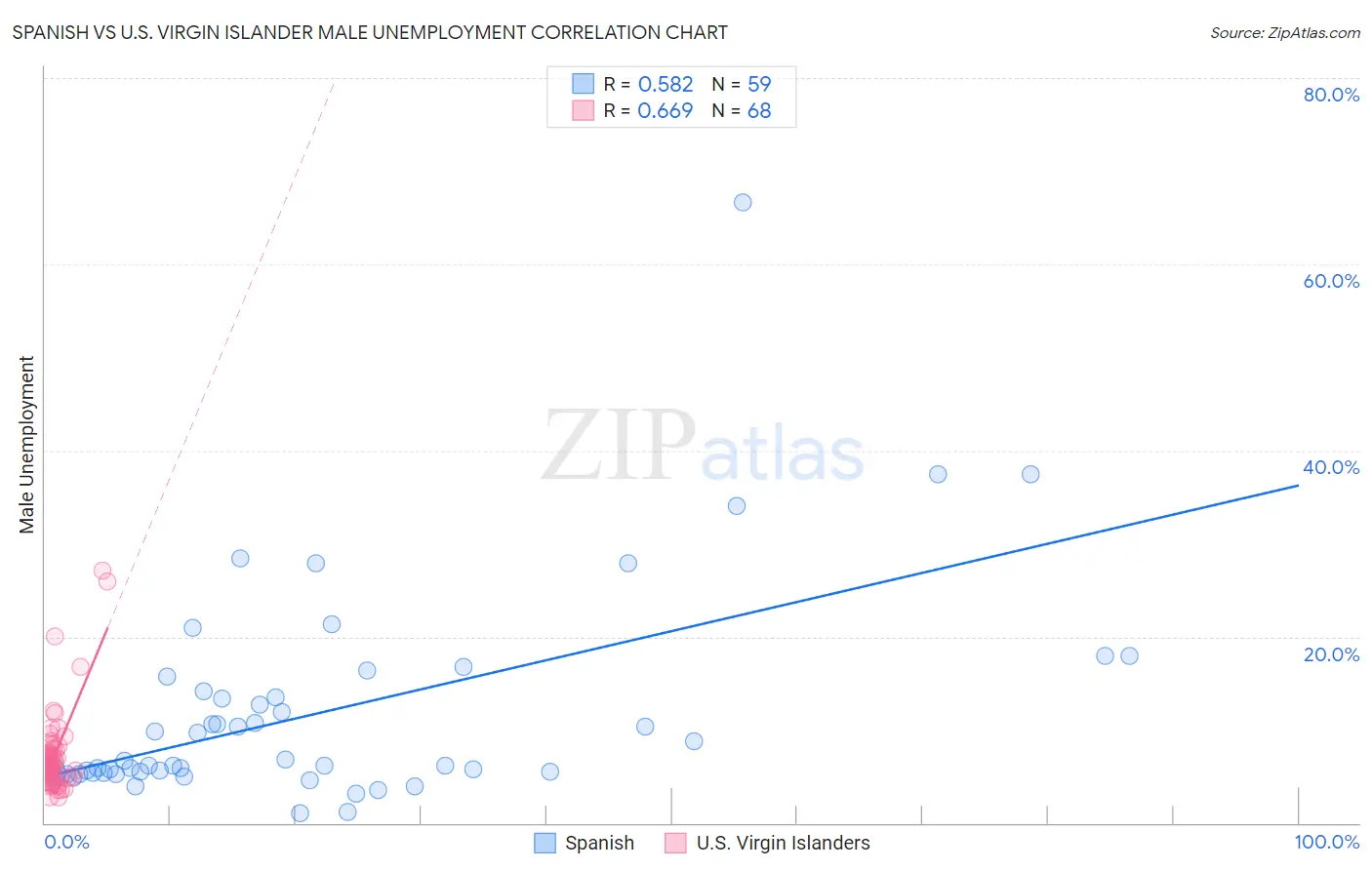 Spanish vs U.S. Virgin Islander Male Unemployment