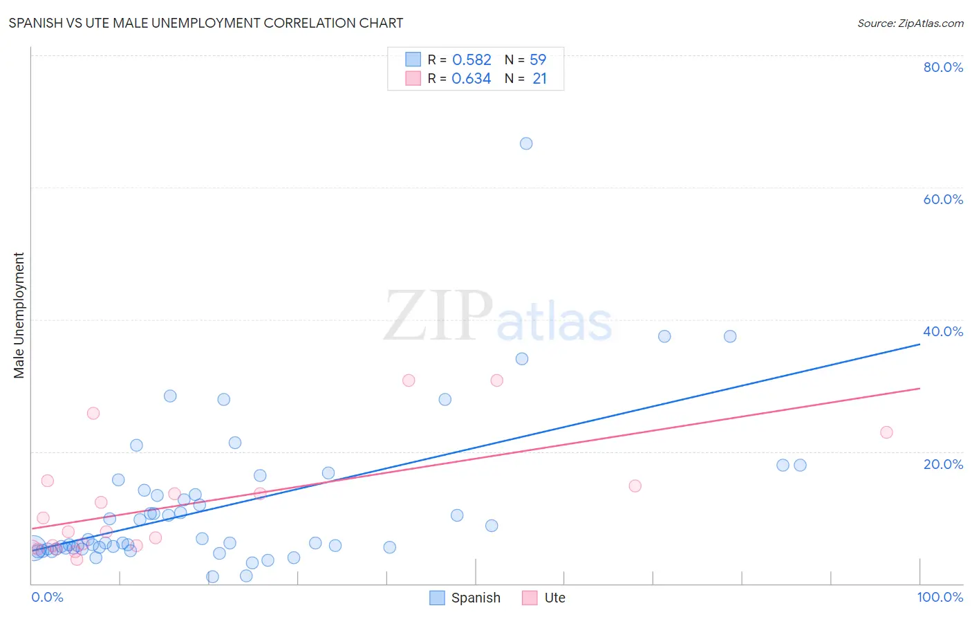 Spanish vs Ute Male Unemployment