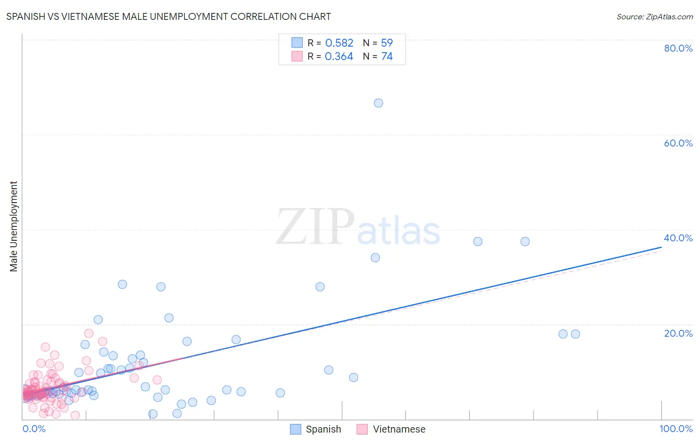 Spanish vs Vietnamese Male Unemployment