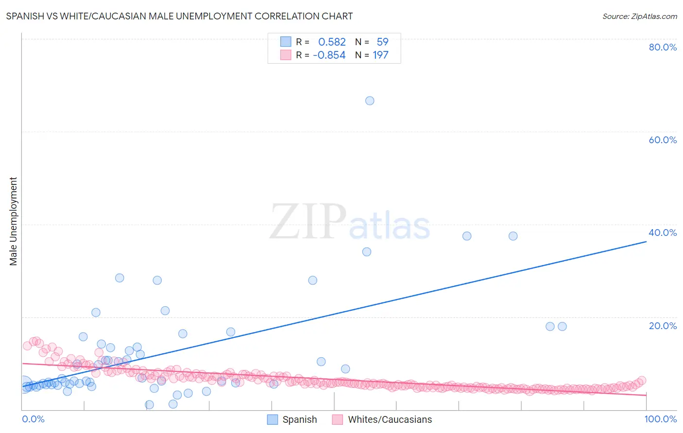 Spanish vs White/Caucasian Male Unemployment