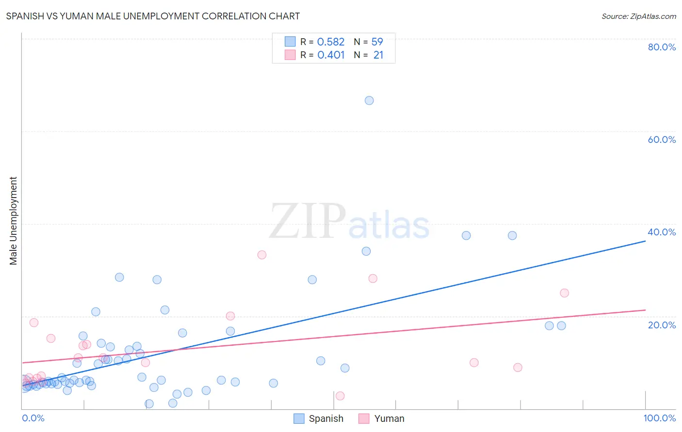 Spanish vs Yuman Male Unemployment