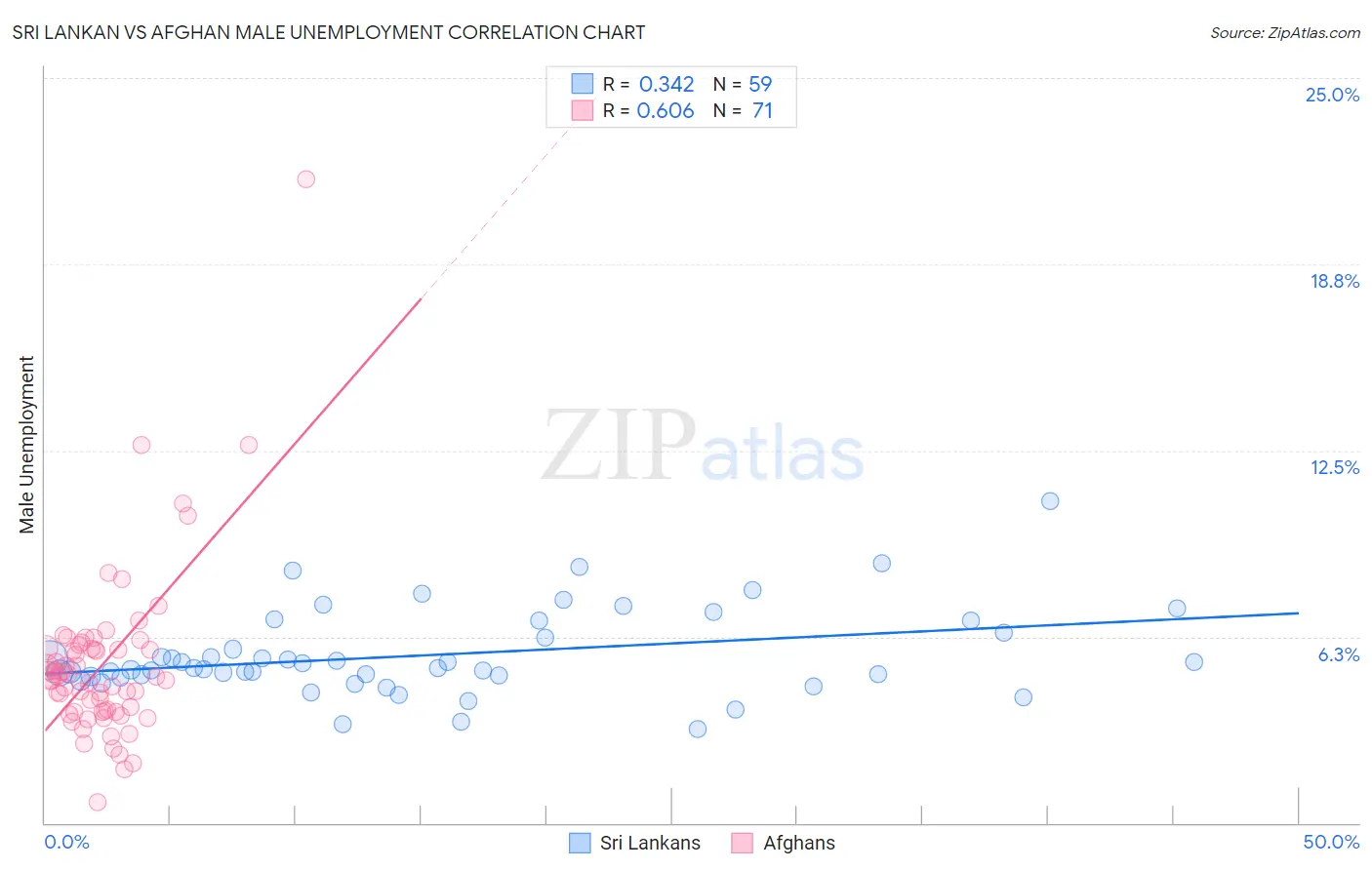 Sri Lankan vs Afghan Male Unemployment