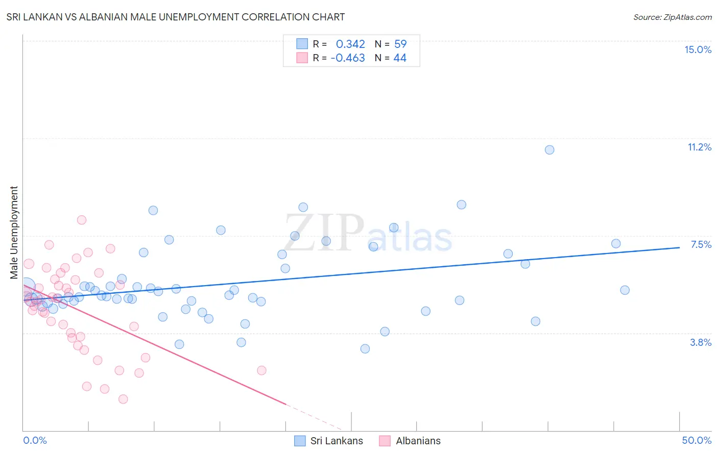 Sri Lankan vs Albanian Male Unemployment