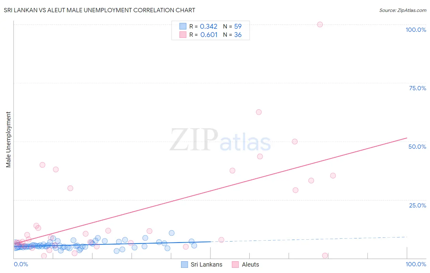 Sri Lankan vs Aleut Male Unemployment
