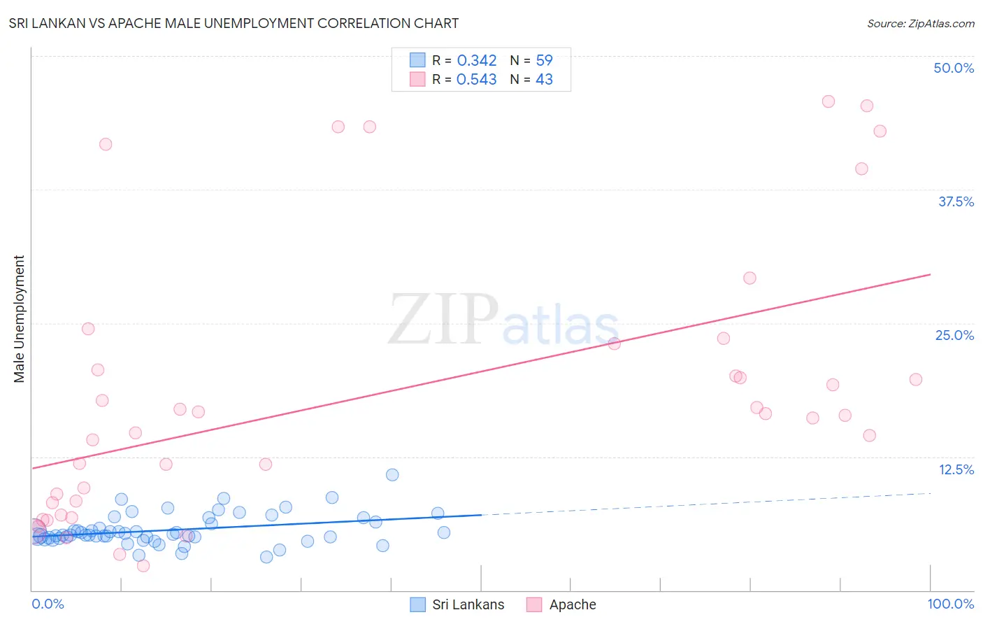 Sri Lankan vs Apache Male Unemployment